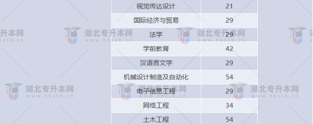 湖北專升本有哪些師范學(xué)校招生？師范學(xué)校招多少人？