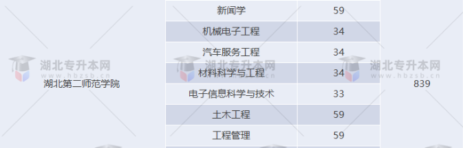 湖北專升本有哪些師范學(xué)校招生？師范學(xué)校招多少人？