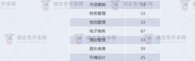 湖北專升本有哪些師范學(xué)校招生？師范學(xué)校招多少人？