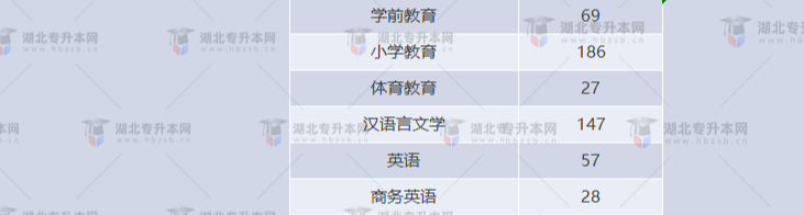 湖北專升本有哪些師范學(xué)校招生？師范學(xué)校招多少人？