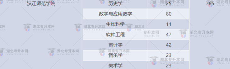 湖北專升本有哪些師范學(xué)校招生？師范學(xué)校招多少人？