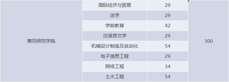 湖北專升本有哪些師范學(xué)校招生？師范學(xué)校招多少人？