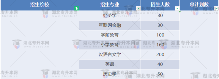 湖北專升本有哪些師范學(xué)校招生？師范學(xué)校招多少人？