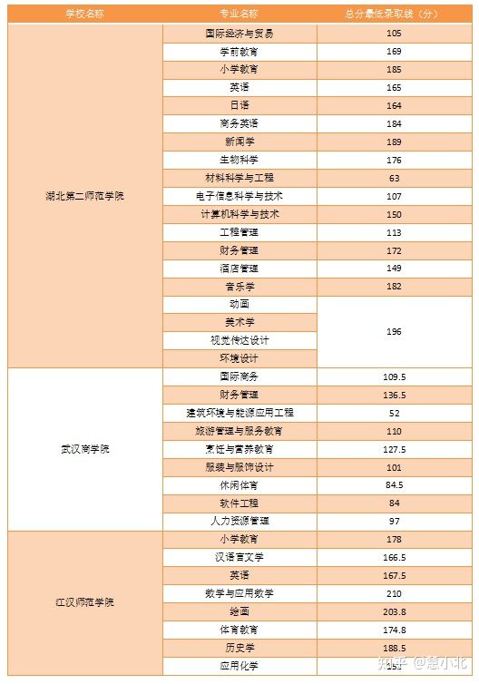 湖北普通專升本要考多少分才能上岸？2019-2022分?jǐn)?shù)線匯總！