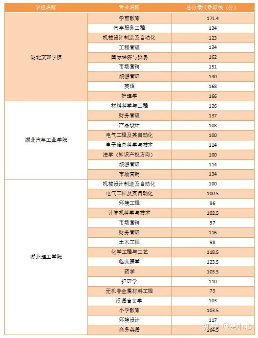 湖北普通專升本要考多少分才能上岸？2019-2022分?jǐn)?shù)線匯總！