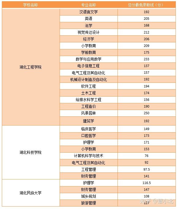 湖北普通專升本要考多少分才能上岸？2019-2022分?jǐn)?shù)線匯總！