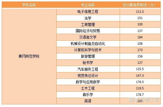 湖北普通專升本要考多少分才能上岸？2019-2022分?jǐn)?shù)線匯總！