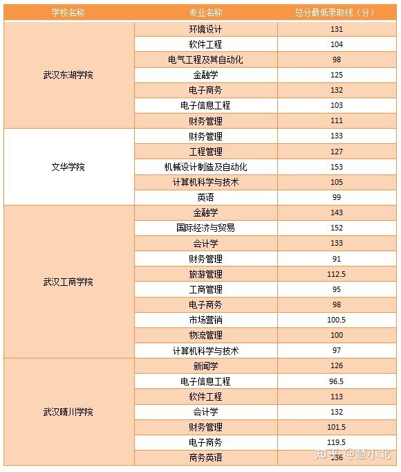 湖北普通專升本要考多少分才能上岸？2019-2022分?jǐn)?shù)線匯總！