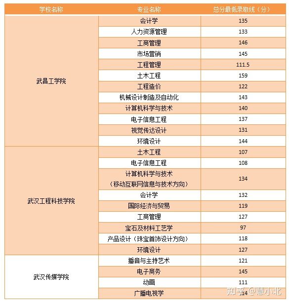 湖北普通專升本要考多少分才能上岸？2019-2022分?jǐn)?shù)線匯總！