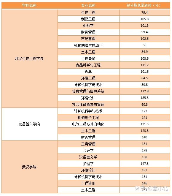 湖北普通專升本要考多少分才能上岸？2019-2022分?jǐn)?shù)線匯總！
