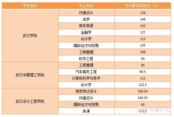 湖北普通專升本要考多少分才能上岸？2019-2022分?jǐn)?shù)線匯總！