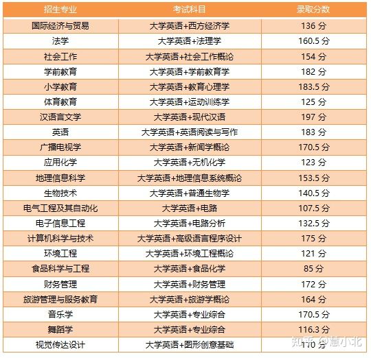 湖北普通專升本要考多少分才能上岸？2019-2022分?jǐn)?shù)線匯總！