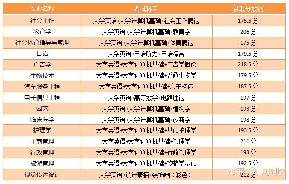 湖北普通專升本要考多少分才能上岸？2019-2022分?jǐn)?shù)線匯總！
