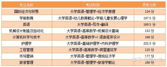 湖北普通專升本要考多少分才能上岸？2019-2022分?jǐn)?shù)線匯總！