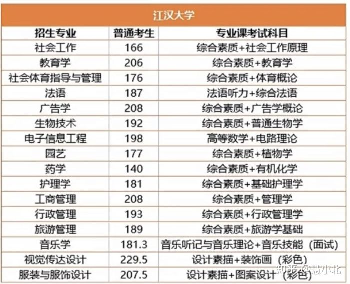 湖北普通專升本要考多少分才能上岸？2019-2022分?jǐn)?shù)線匯總！