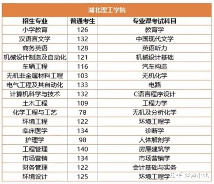 湖北普通專升本要考多少分才能上岸？2019-2022分?jǐn)?shù)線匯總！