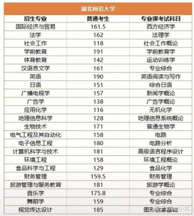 湖北普通專升本要考多少分才能上岸？2019-2022分?jǐn)?shù)線匯總！