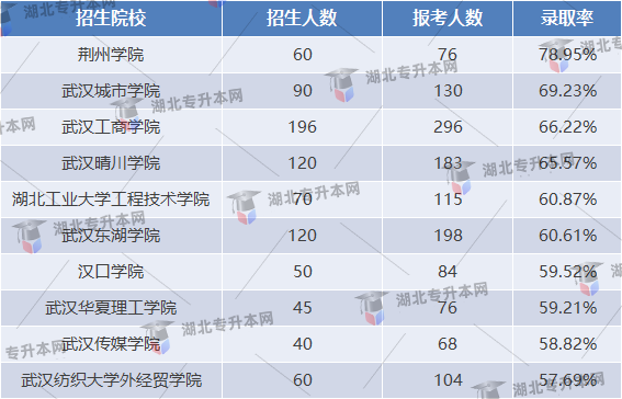 專升本考試電子商務專業(yè)錄取率