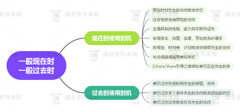 普通專升本英語要掌握多少種語法？25張思維導圖教會你！