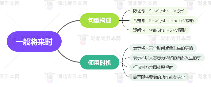 普通專升本英語要掌握多少種語法？25張思維導圖教會你！