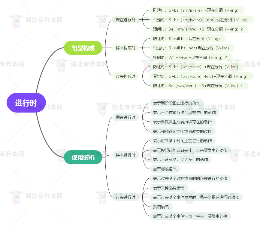 普通專升本英語要掌握多少種語法？25張思維導圖教會你！