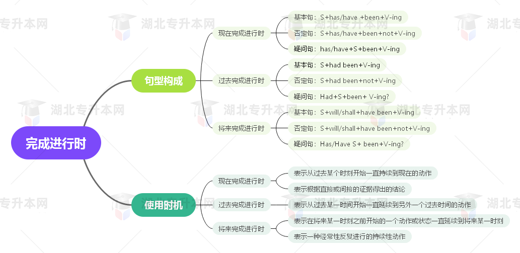 普通專升本英語要掌握多少種語法？25張思維導圖教會你！