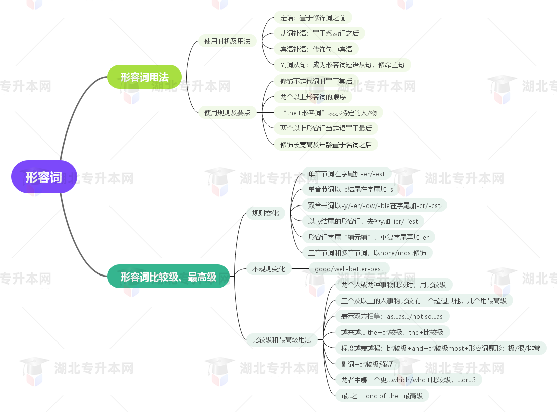 普通專升本英語要掌握多少種語法？25張思維導圖教會你！