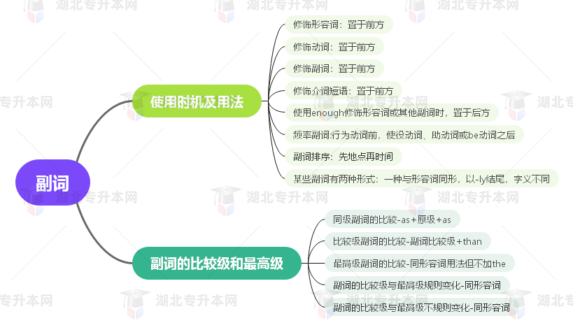 普通專升本英語要掌握多少種語法？25張思維導圖教會你！