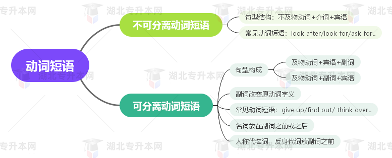 普通專升本英語要掌握多少種語法？25張思維導圖教會你！