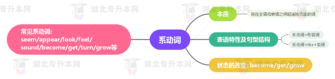 普通專升本英語要掌握多少種語法？25張思維導圖教會你！