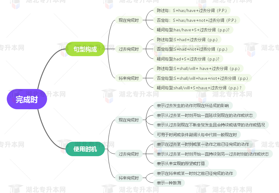 普通專升本英語要掌握多少種語法？25張思維導圖教會你！