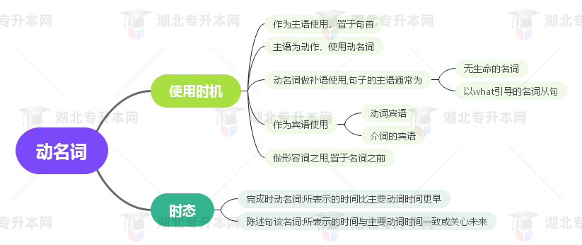普通專升本英語要掌握多少種語法？25張思維導圖教會你！