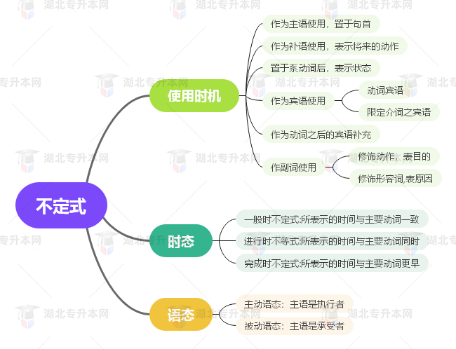 普通專升本英語要掌握多少種語法？25張思維導圖教會你！