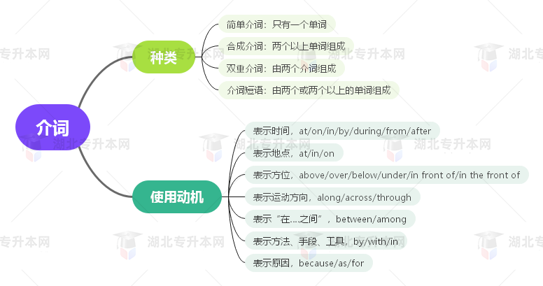 普通專升本英語要掌握多少種語法？25張思維導圖教會你！