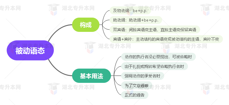 普通專升本英語要掌握多少種語法？25張思維導圖教會你！