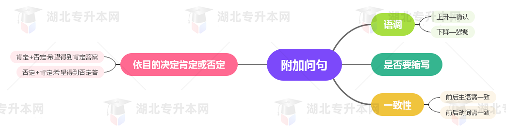 普通專升本英語要掌握多少種語法？25張思維導圖教會你！