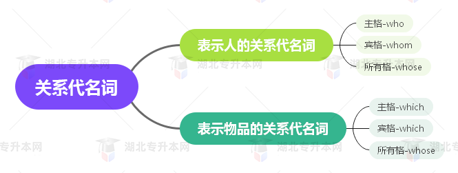普通專升本英語要掌握多少種語法？25張思維導圖教會你！