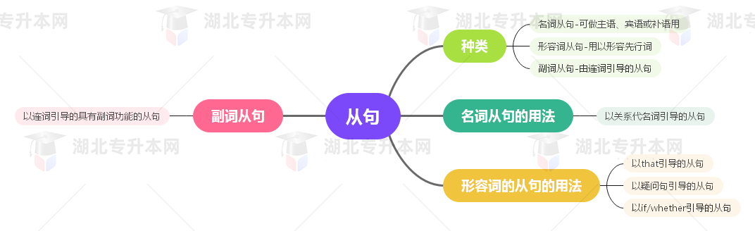 普通專升本英語要掌握多少種語法？25張思維導圖教會你！