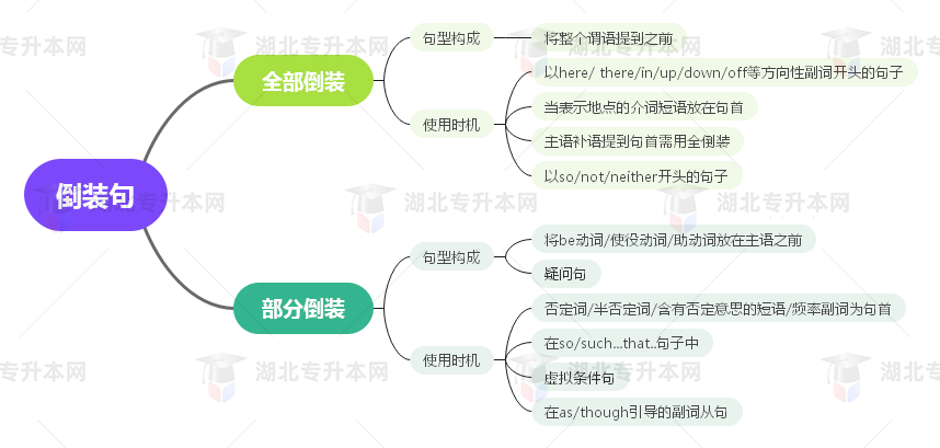 普通專升本英語要掌握多少種語法？25張思維導圖教會你！