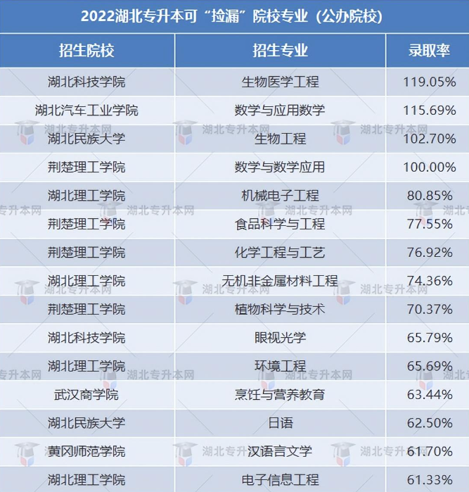 普通專(zhuān)升本有哪些好考的專(zhuān)業(yè)？哪些專(zhuān)業(yè)好考院校又比較好？