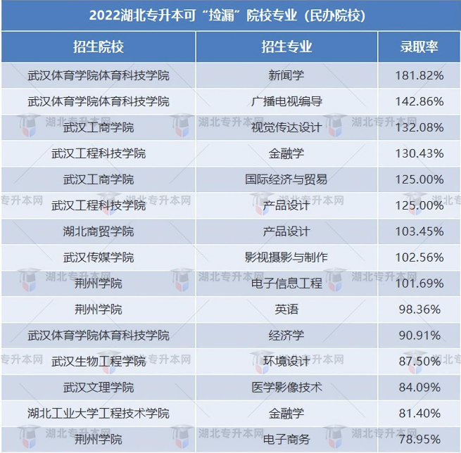 普通專(zhuān)升本有哪些好考的專(zhuān)業(yè)？哪些專(zhuān)業(yè)好考院校又比較好？