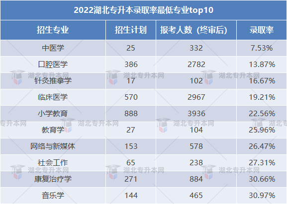 2023專升本和2022專升本哪個更難？2023要考多少分才行？