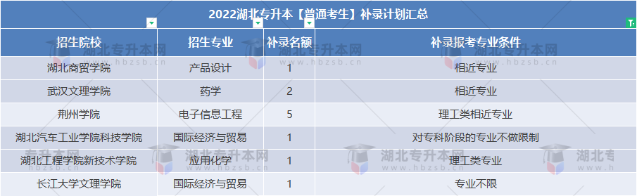 普通專升本補(bǔ)錄還能跨專業(yè)嗎？補(bǔ)錄專業(yè)要求寬松的院校有哪些？