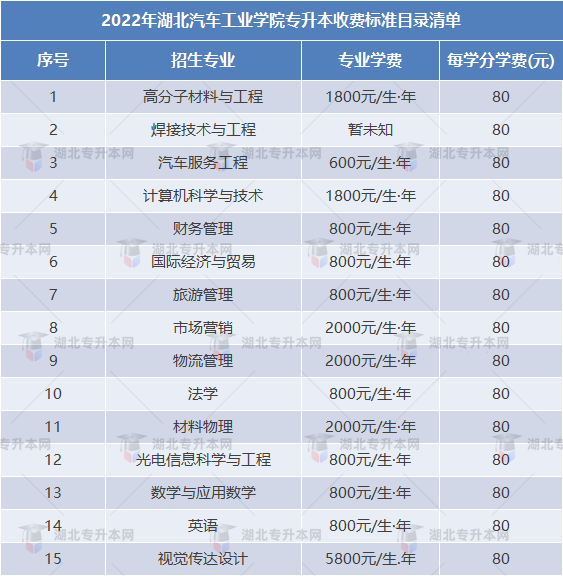 專升本擇校攻略之湖北汽車工業(yè)學院“計科招生400+”，理工er福音！