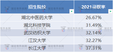 普通專升本近三年哪些學(xué)校比較卷？哪些學(xué)校慎重報考？