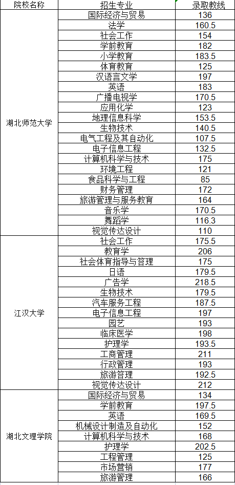 普通專升本哪些院校公布了分?jǐn)?shù)線？近三年分?jǐn)?shù)線分析